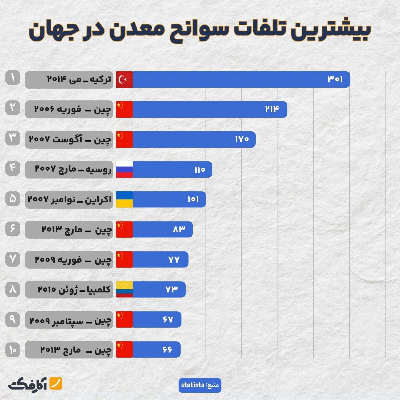 (اینفوگرافیک) آمار از حوادث معدن در ایران و جهان