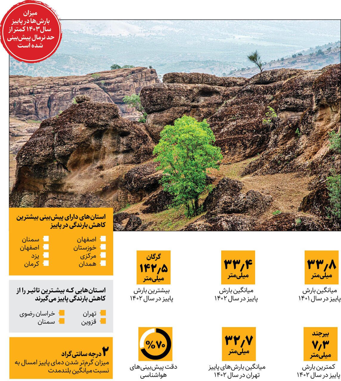 لانینا به ایران می‌آید؛ پاییز خشک‌وگرم در راه است؟ | اسامی استان‌هایی که بیشترین تنش آبی را دارند