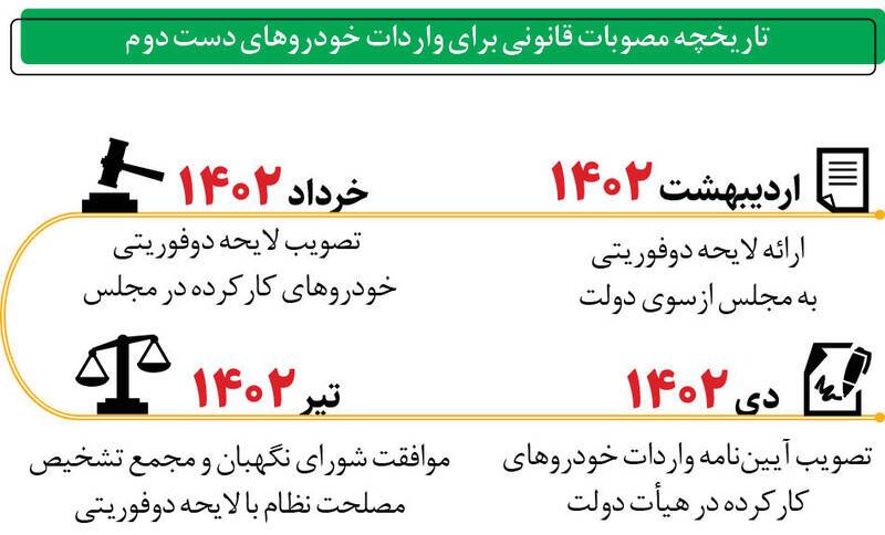 واردات خودرو‌های دست‌دوم در ابهام
