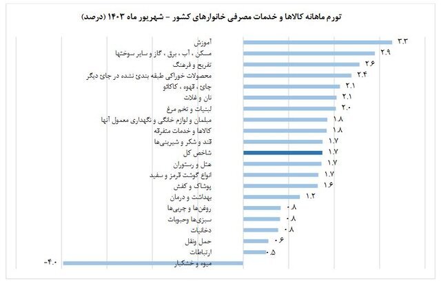 نرخ تورم شهریورماه اعلام شد