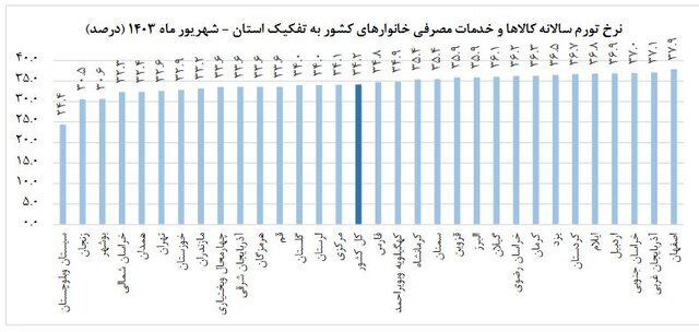 نرخ تورم شهریورماه اعلام شد