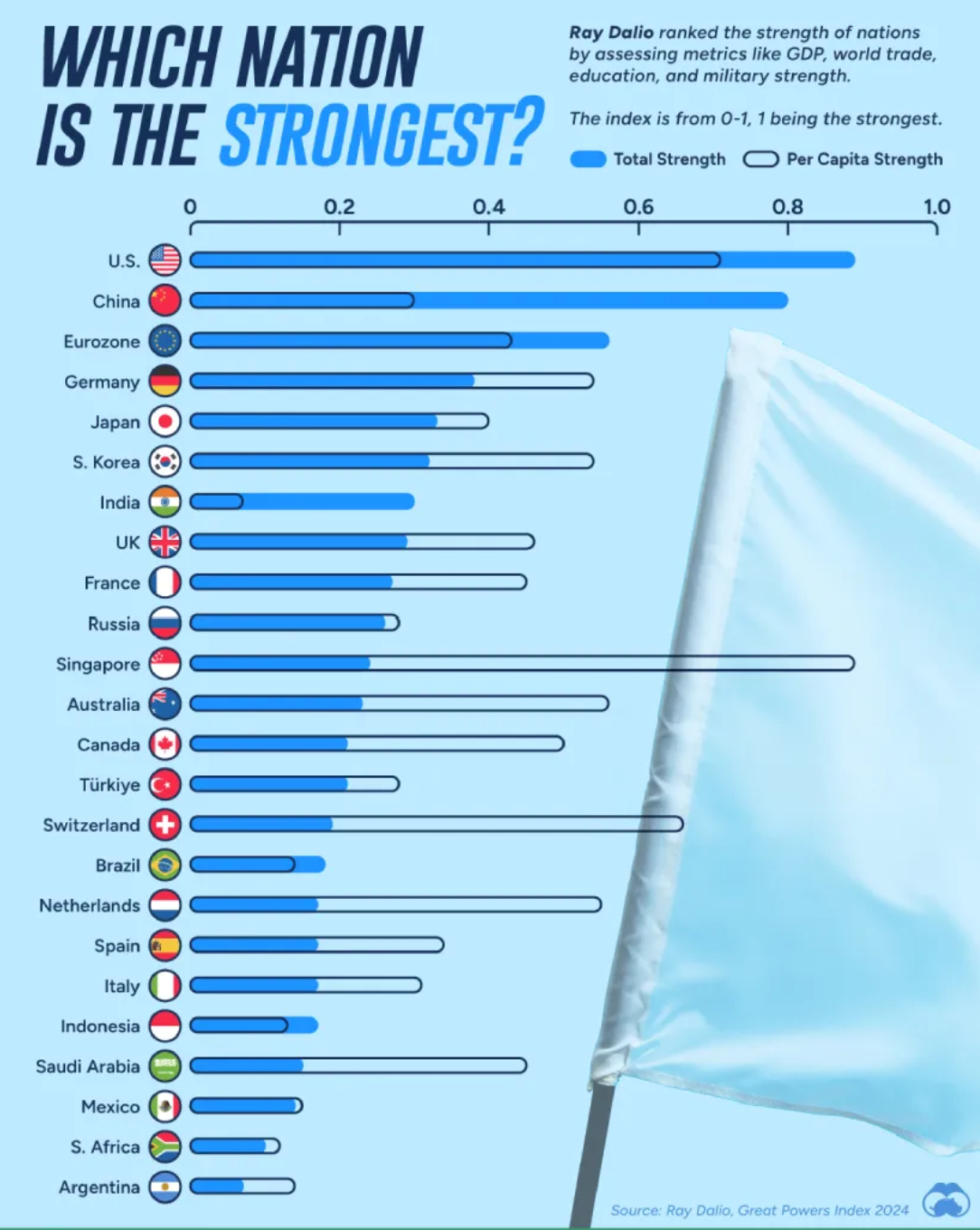 (اینفوگرافیک) رتبه‌بندی بزرگترین ابرقدرت‌های جهان در سال ۲۰۲۴