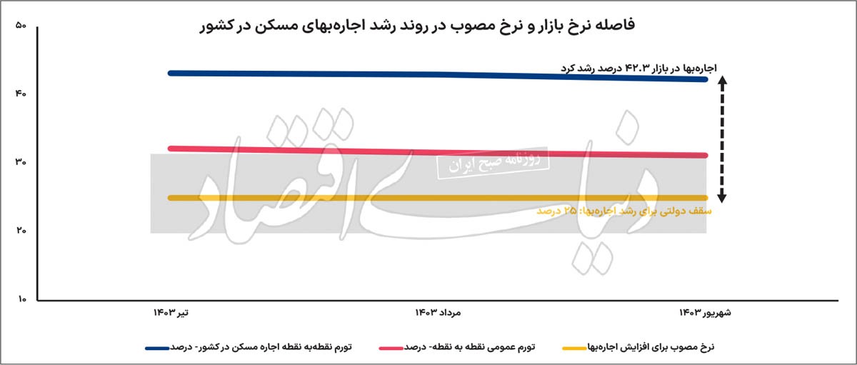 اجاره بها پس از تابستان سخت ////