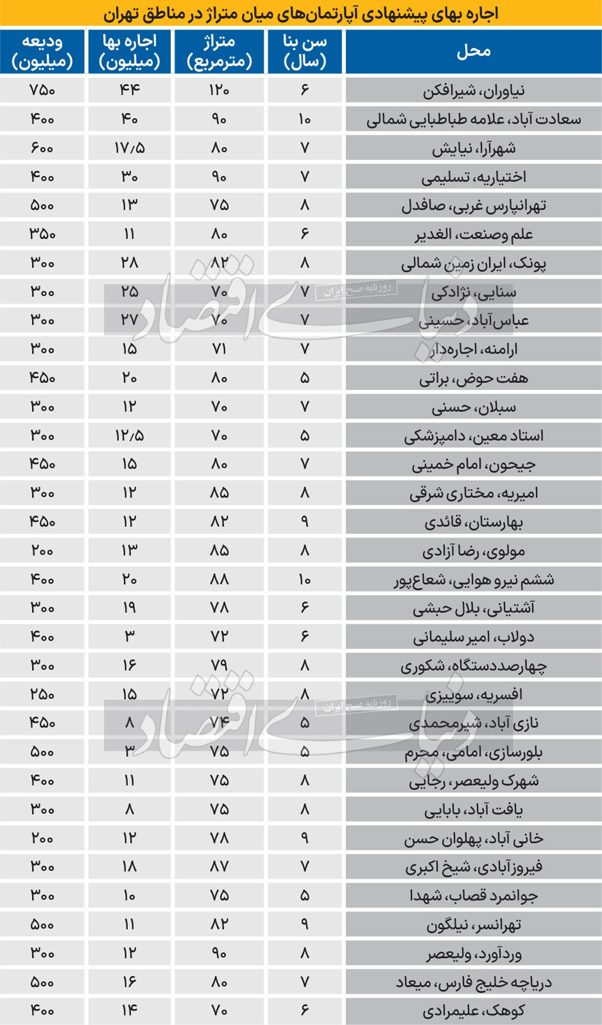 اجاره بها پس از تابستان سخت ////