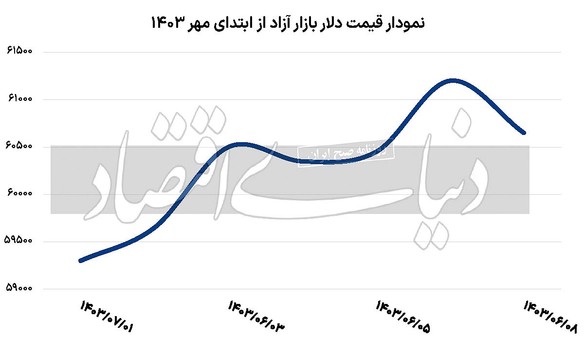 خروج ارز از بازی ریسک‌ها ///