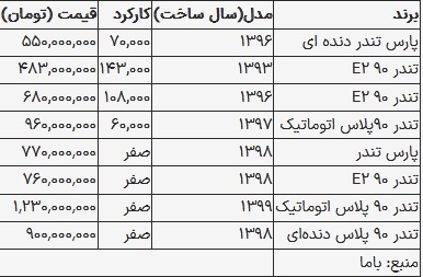 قیمت ال نود در بازار امروز ۹ مهر ۱۴۰۳