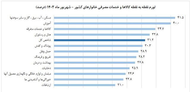 نرخ تورم در شهریور کاهشی شد ////