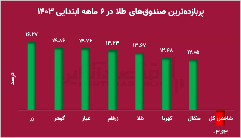 سپر طلایی سهامداران / صندوق‌های طلا چگونه سبد سهامداران را بیمه کرد؟ ////