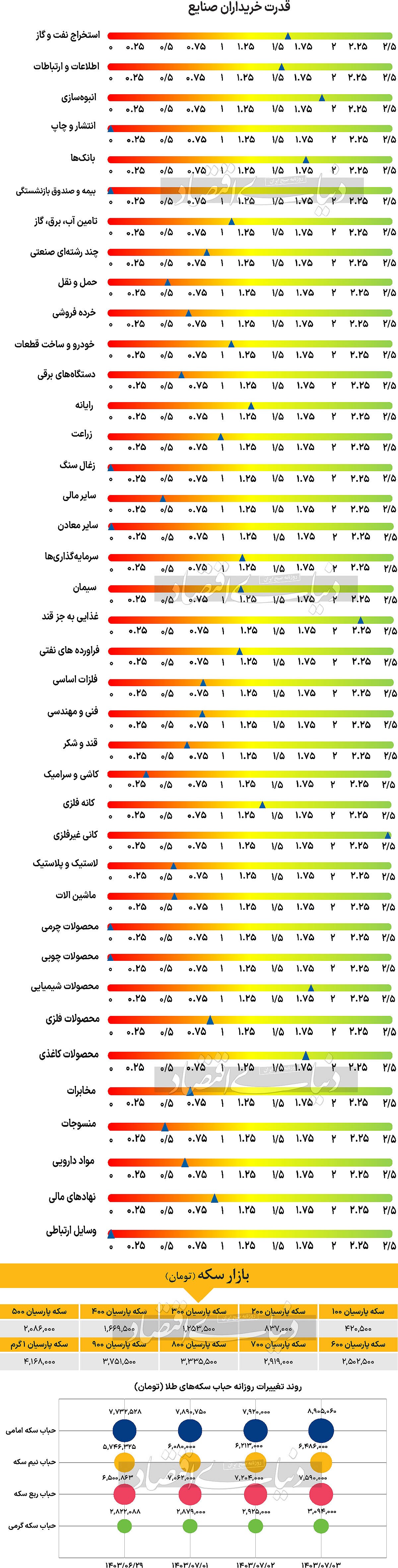 خیز طلا برای فتح قله ۳ هزار دلاری///