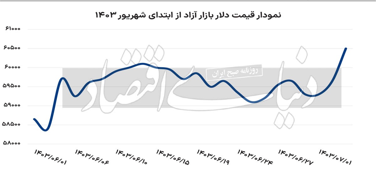ساز ناکوک دلار ///