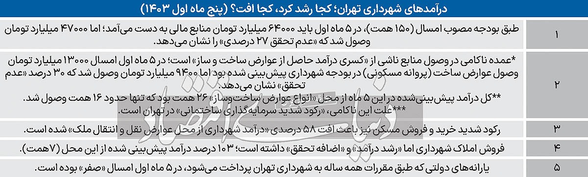 تامین تهران با فروش ملک؟ ///
