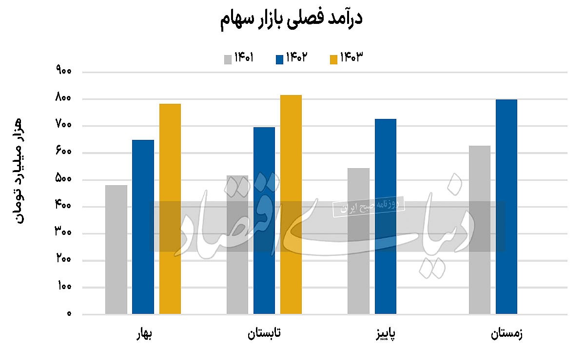 رمزگشایی از التیام صنایع بورس ///