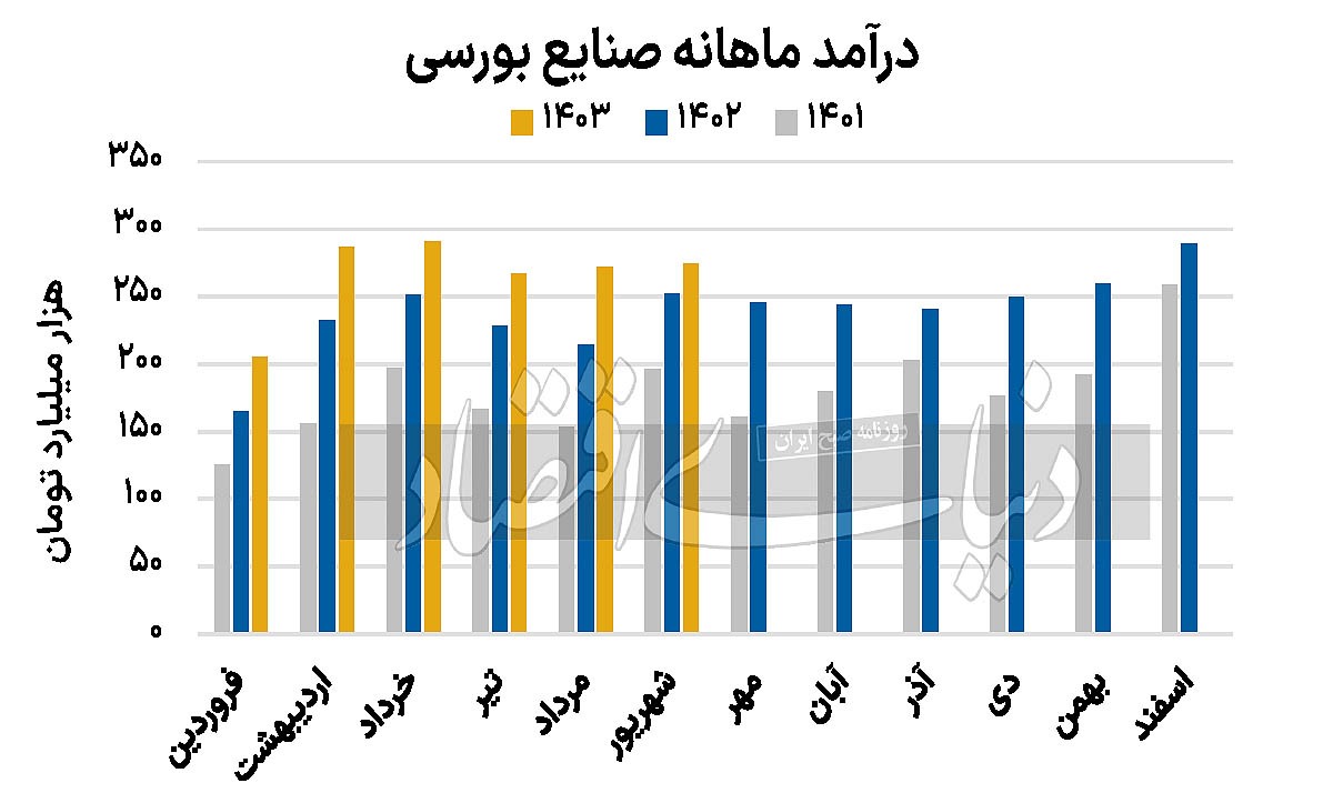 رمزگشایی از التیام صنایع بورس ///