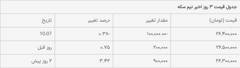 قیمت سکه، نیم‌سکه و ربع‌سکه امروز پنجشنبه ۱۲ مهر ۱۴۰۳/ کاهش قیمت