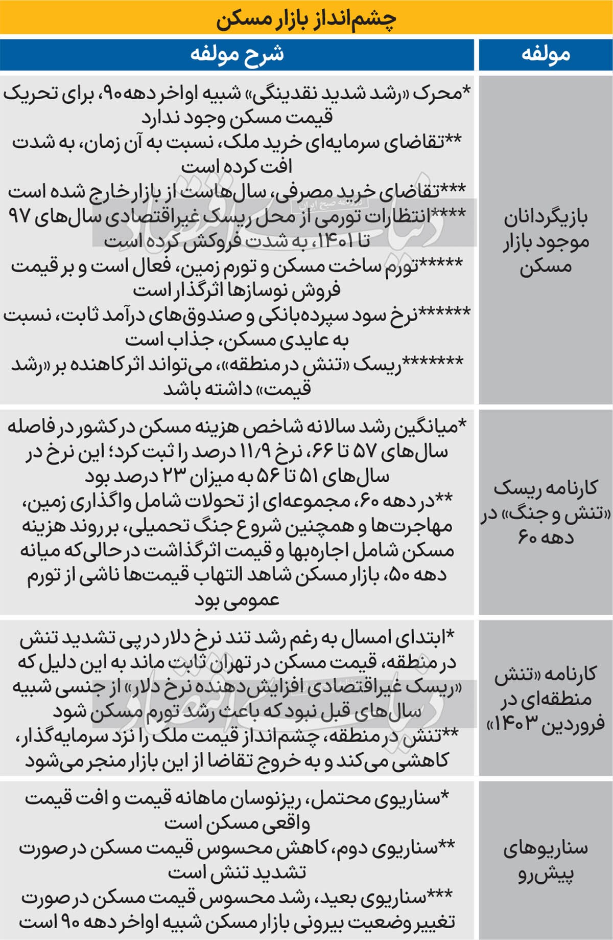 سرنوشت قیمت مسکن///