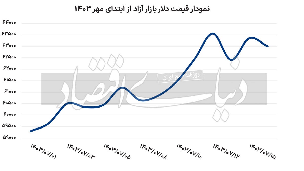 تعادل ۶۳ هزار تومانی دلار؟ ///