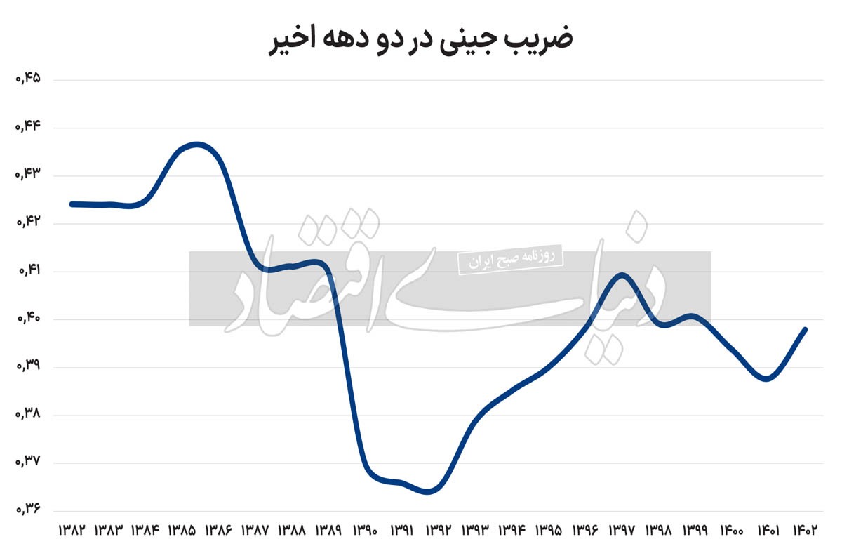 پیشروی شکاف درآمدی ///