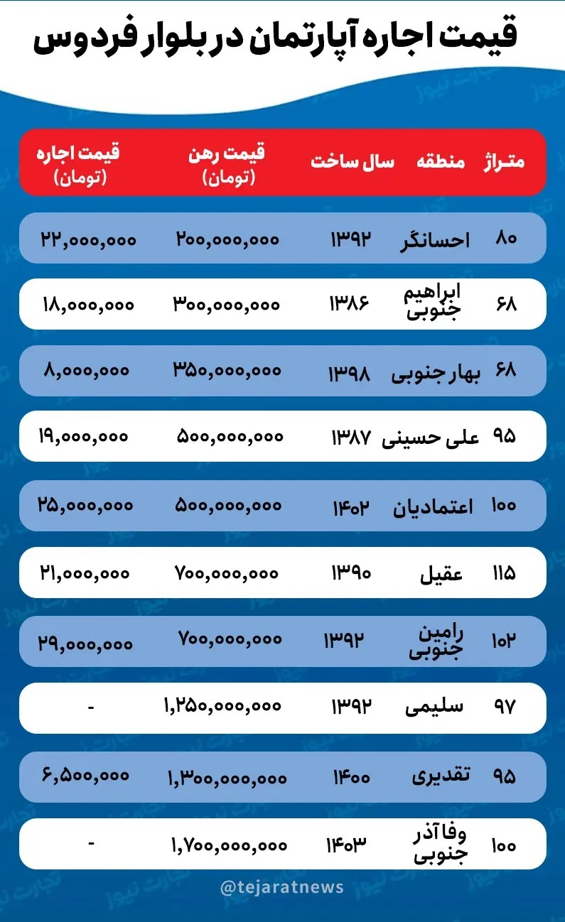 قیمت خانه در بلوار فردوس / برای اجاره خانه در بلوار فردوس چه بودجه‌ای لازم است؟ ///