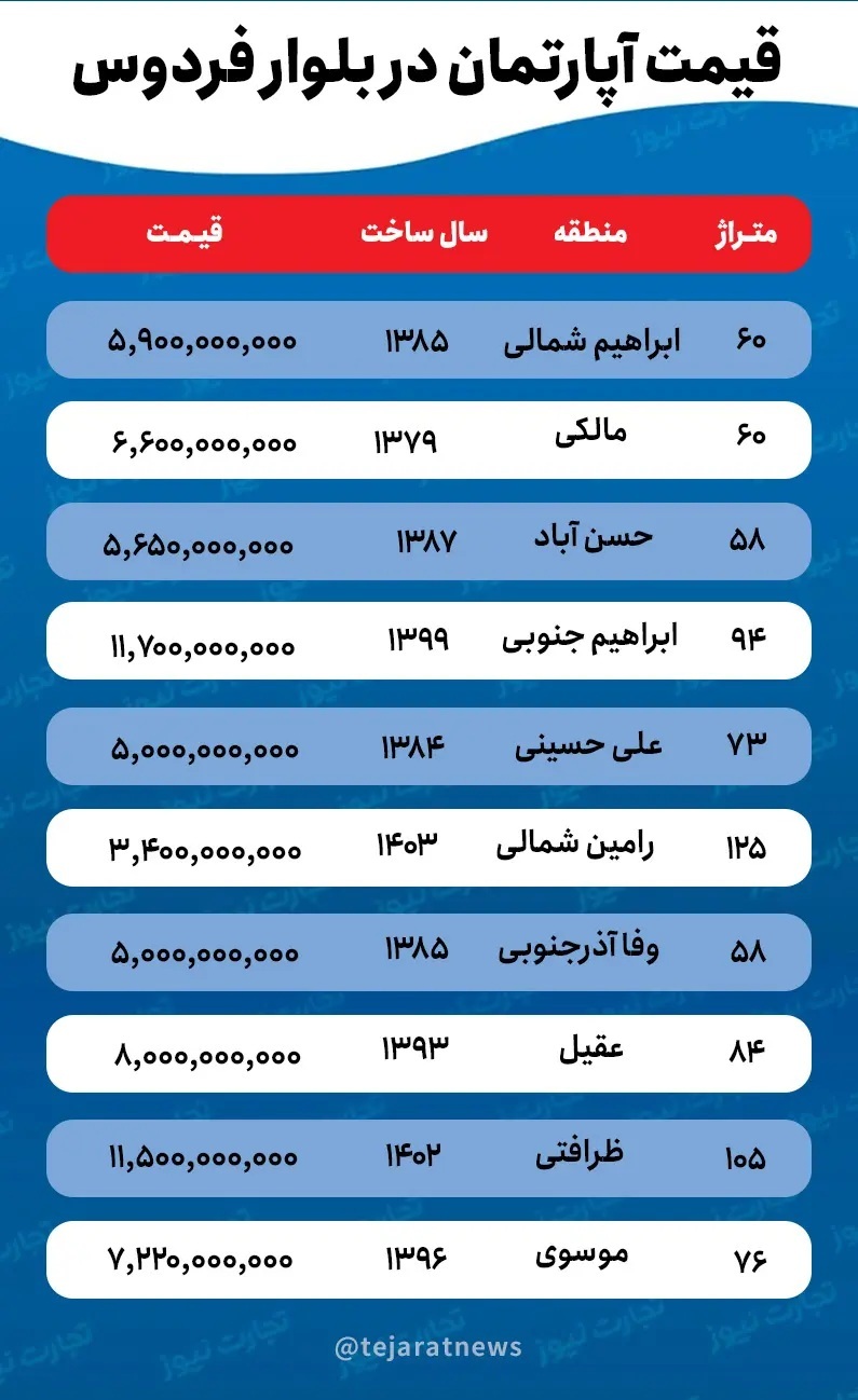 قیمت خانه در بلوار فردوس / برای اجاره خانه در بلوار فردوس چه بودجه‌ای لازم است؟ ///