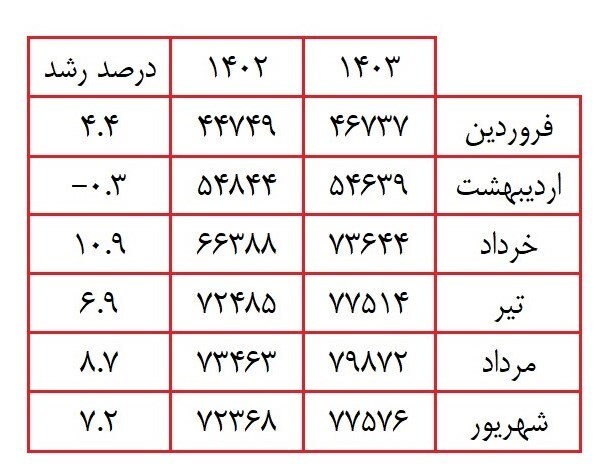 جزئیات اوج تقاضای برق در ۱۴۰۳ / مهار ناترازی با ۱۴ مگاپروژه///