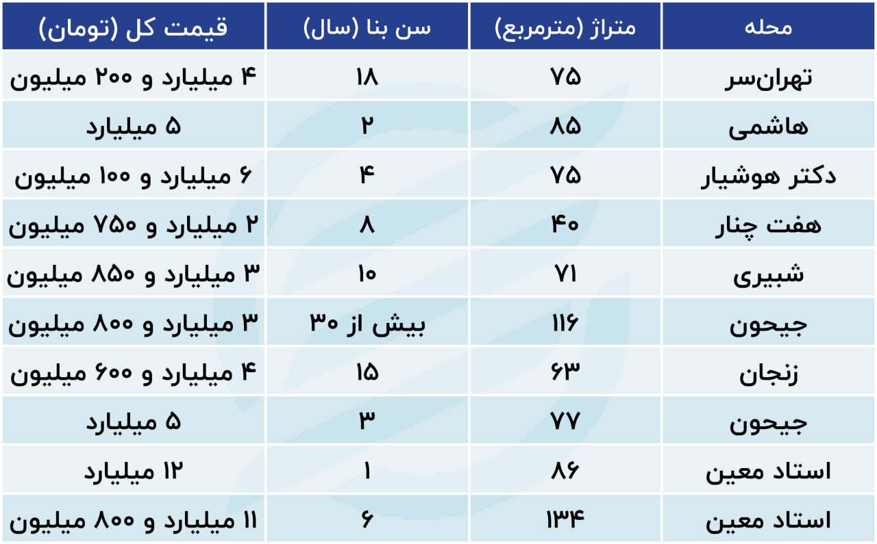 بازار مسکن در محله پُر خریدار تهران؛ همه فروشنده شدند