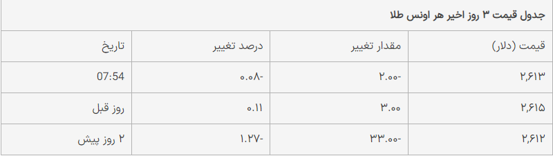 قیمت طلا امروز پنجشنبه ۱۹ مهر ۱۴۰۳/ قیمت کاهشی شد