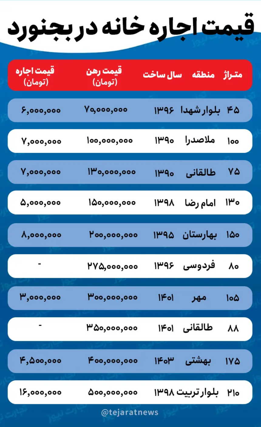 قیمت اجاره خانه در بجنورد / برای رهن کامل آپارتمان در بجنورد چقدر باید هزینه کرد؟