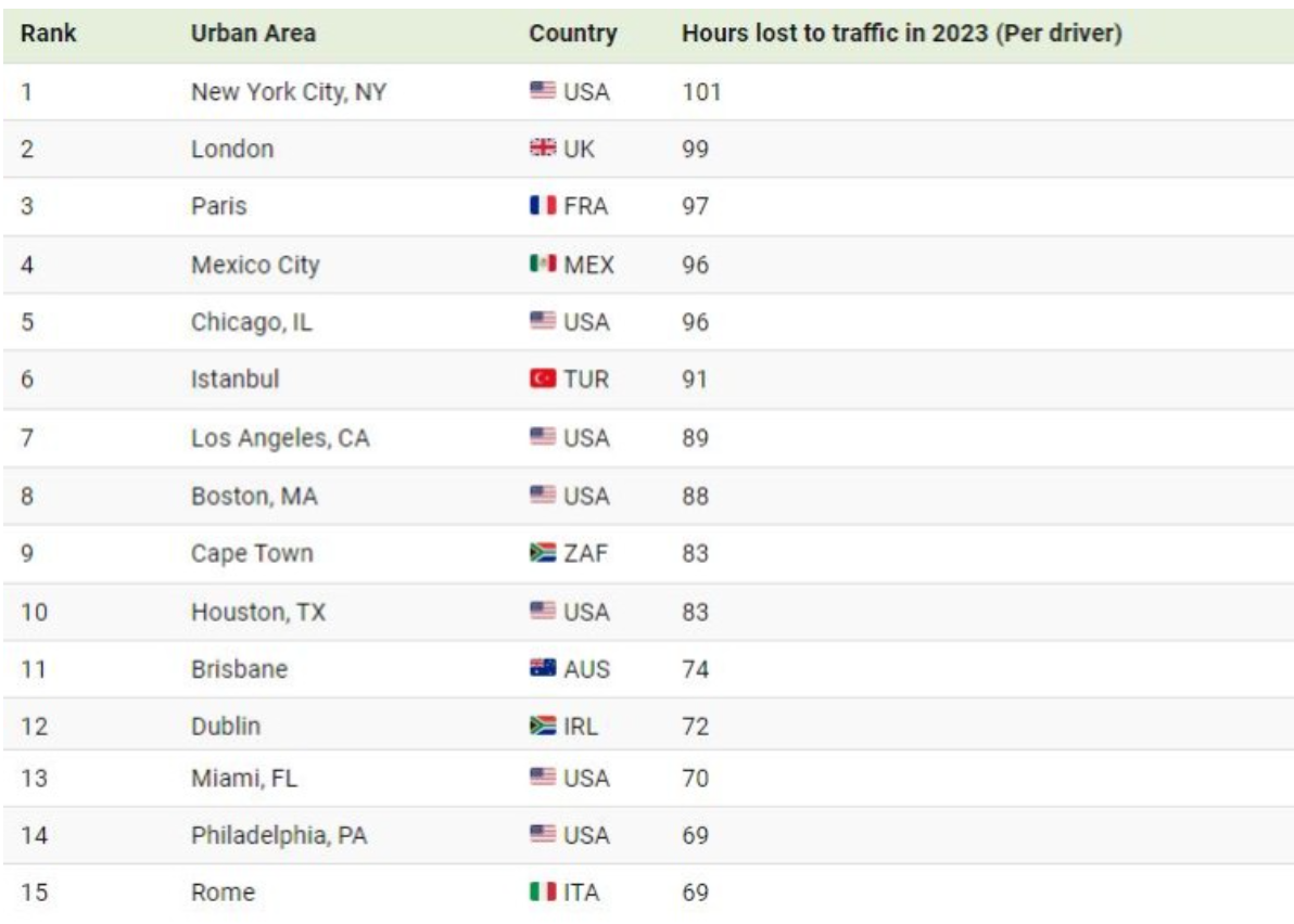 (اینفوگرافیک) کدام شهر‌های جهان سنگین‌ترین ترافیک را دارند؟