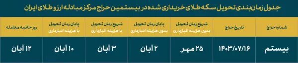 بیستمین حراج سکه برگزار می‌شود