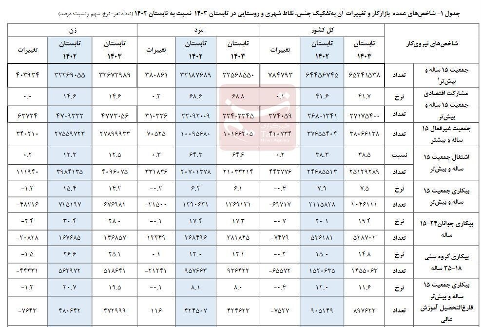 کاهش نرخ بیکاری در تابستان امسال به ۷.۵ درصد ///