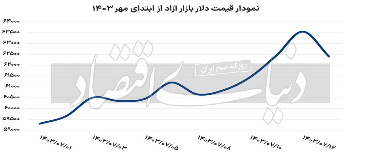 دلار بر مدار پیش‌بینی‌ها //