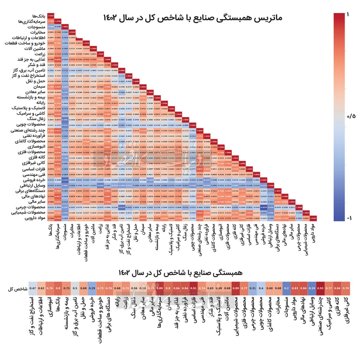لنز آماری صنایع بورسی ///