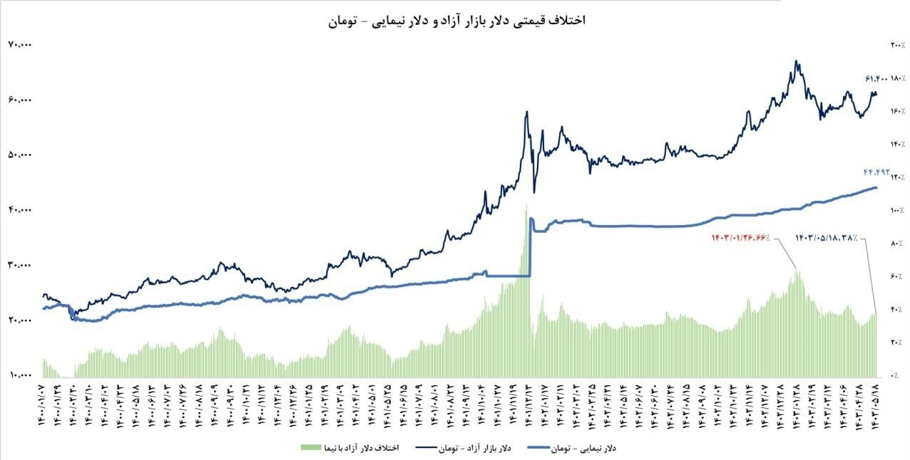 عبور ارز نیما از سقف فرزین///