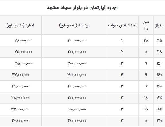 از ولیعصر تبریز تا بلوار سجاد مشهد؛ محله‌هایی با اجاره چشمگیر /*//