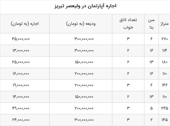 از ولیعصر تبریز تا بلوار سجاد مشهد؛ محله‌هایی با اجاره چشمگیر /*//