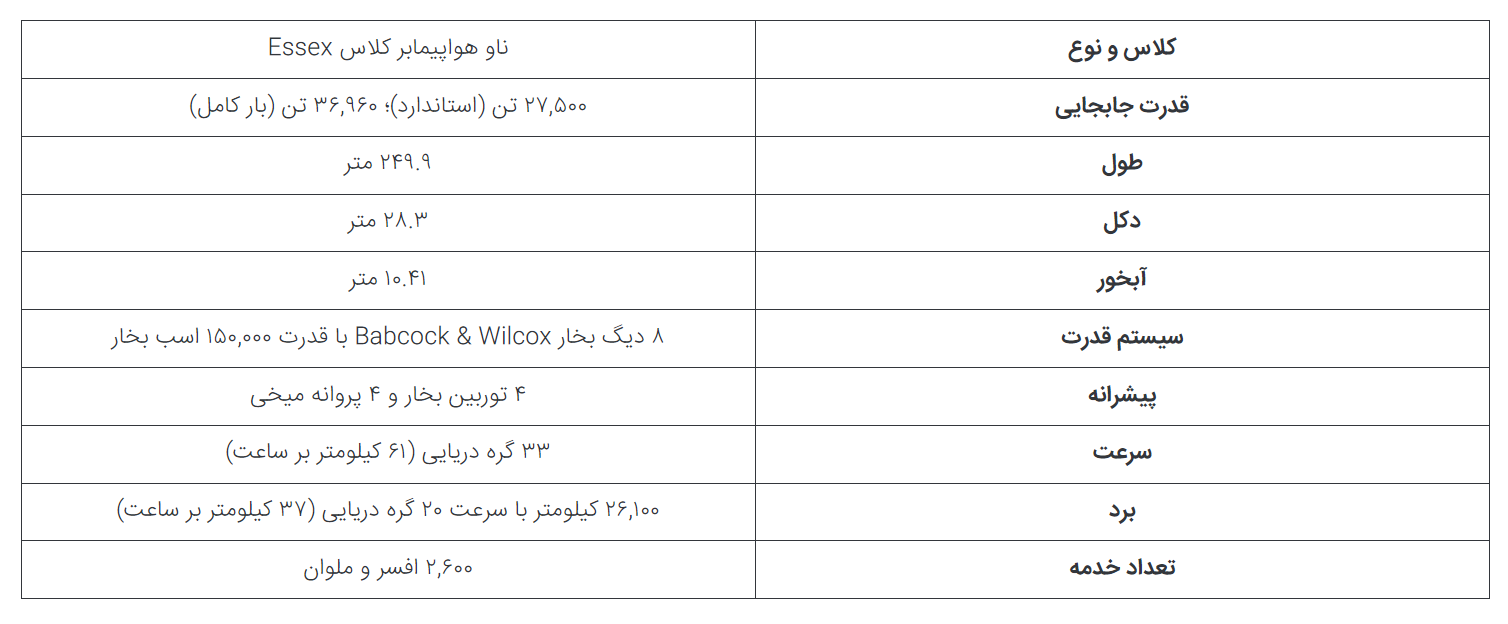 ۵ ناو هواپیمابر مهم و نمادین تاریخ نیروی دریایی ایالات متحده در حال تکمیل
