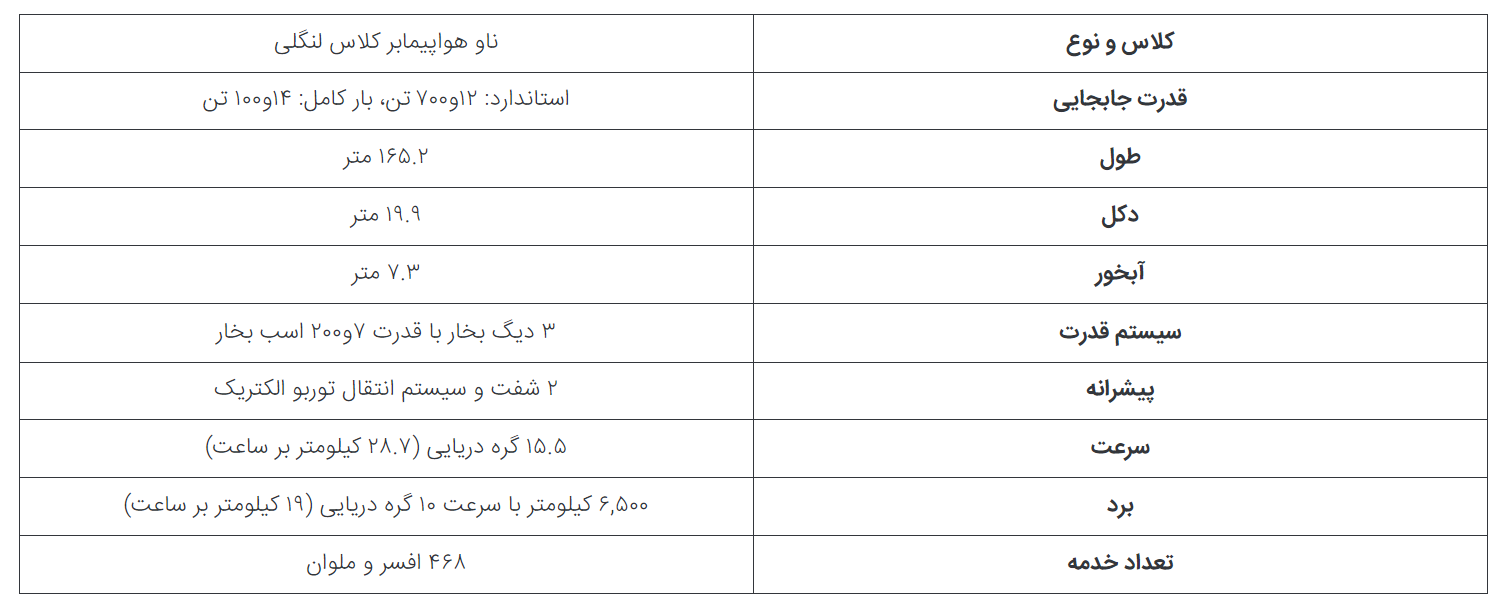 ۵ ناو هواپیمابر مهم و نمادین تاریخ نیروی دریایی ایالات متحده در حال تکمیل