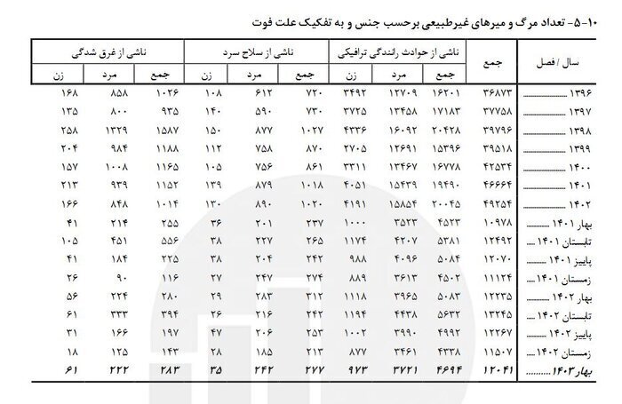 آمار عجیب مرگ‌ومیر از تصادفات رانندگی بهار امسال