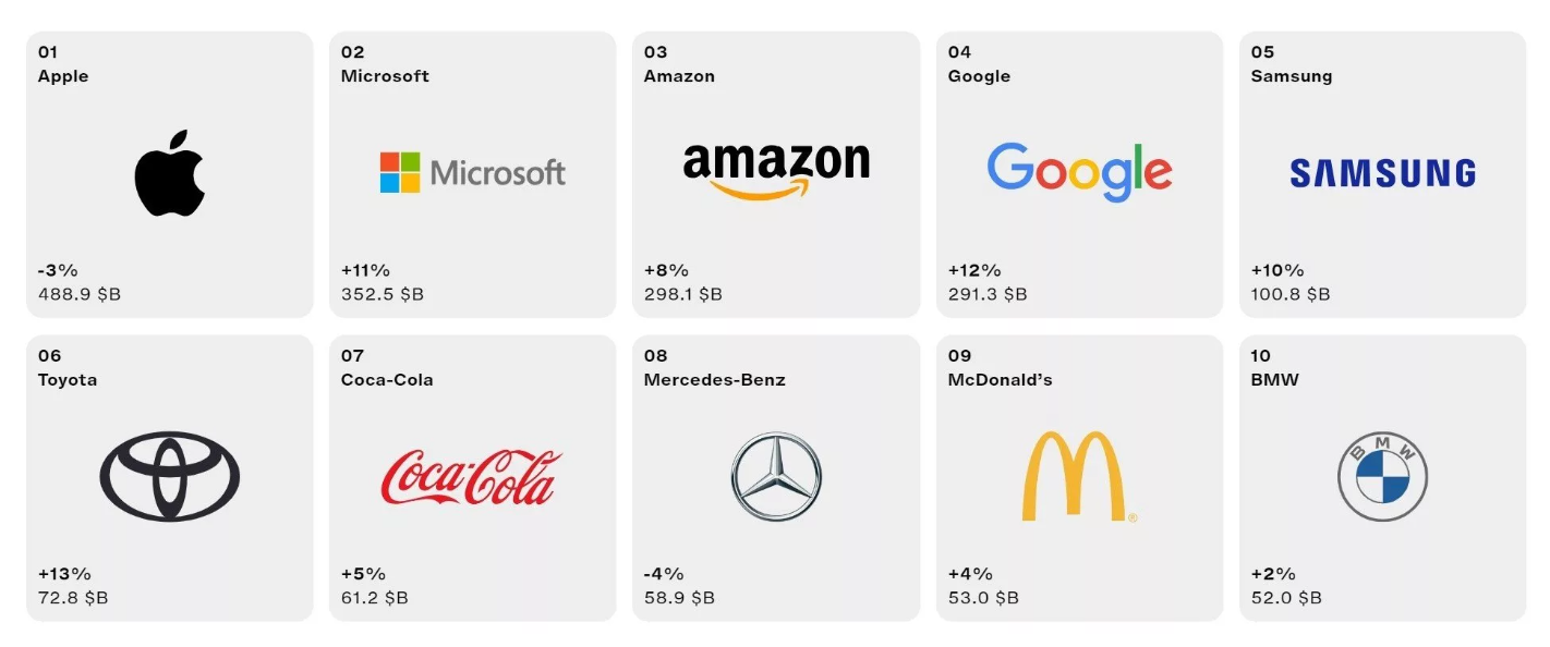 برترین برند‌های جهان در سال ۲۰۲۴ مشخص شدند؛ اپل همچنان در جایگاه اول