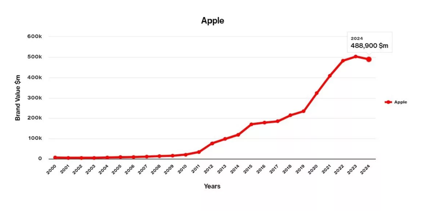 برترین برند‌های جهان در سال ۲۰۲۴ مشخص شدند؛ اپل همچنان در جایگاه اول