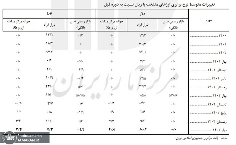 در سه سال گذشته نیم سکه رشد بیشتری داشت یا ربع سکه؟