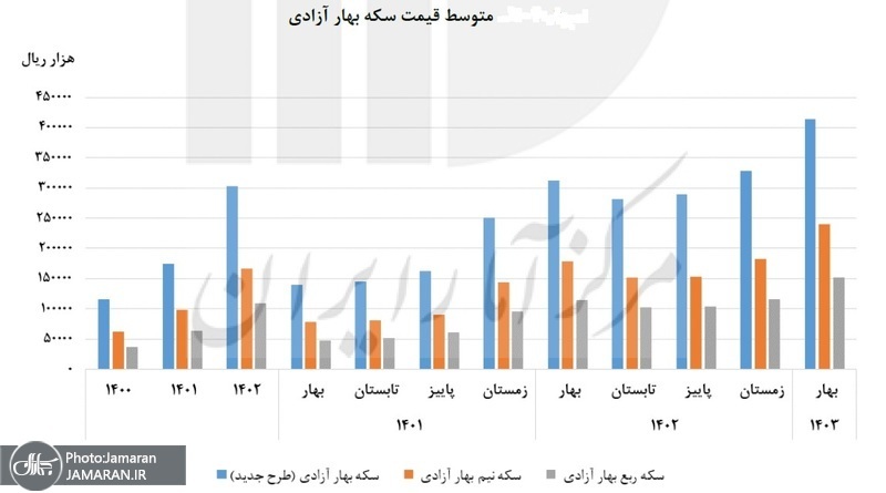 در سه سال گذشته نیم سکه رشد بیشتری داشت یا ربع سکه؟