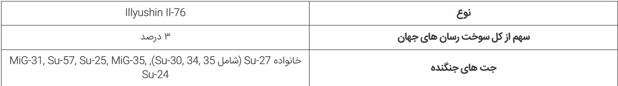۵ نیروی هوایی دارنده بزرگ‌ترین و قوی‌ترین ناوگان هواپیما‌های سوخت رسان جهان///