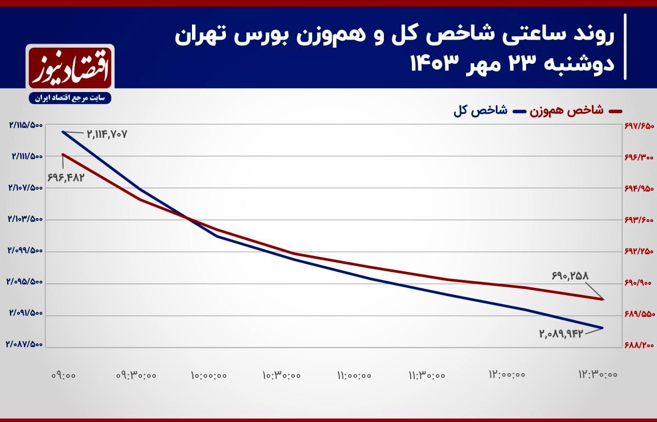 اقبال به صندوق‌های طلا تا کجا ادامه دارد؟ / پیش‌بینی بازار سهام امروز ۲۴ مهر ۱۴۰۳ ///
