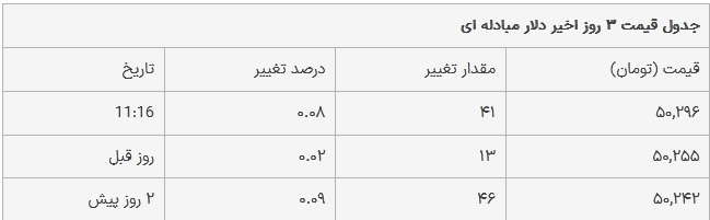 قیمت دلار، یورو و پوند امروز ۳۰ مهر ۱۴۰۳///