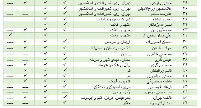 ایکس و اینستاگرام؛ دو شبکه اجتماعی محبوب بین نمایندگان حامی فیلترینگ
