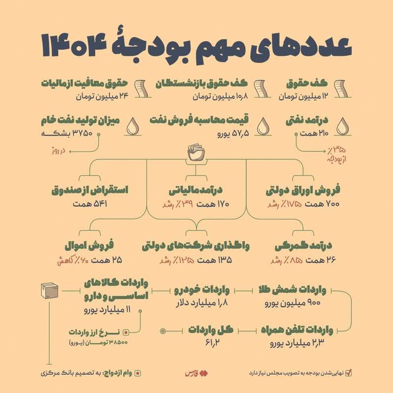 اعداد و ارقام مهم بودجه ۱۴۰۴ ///