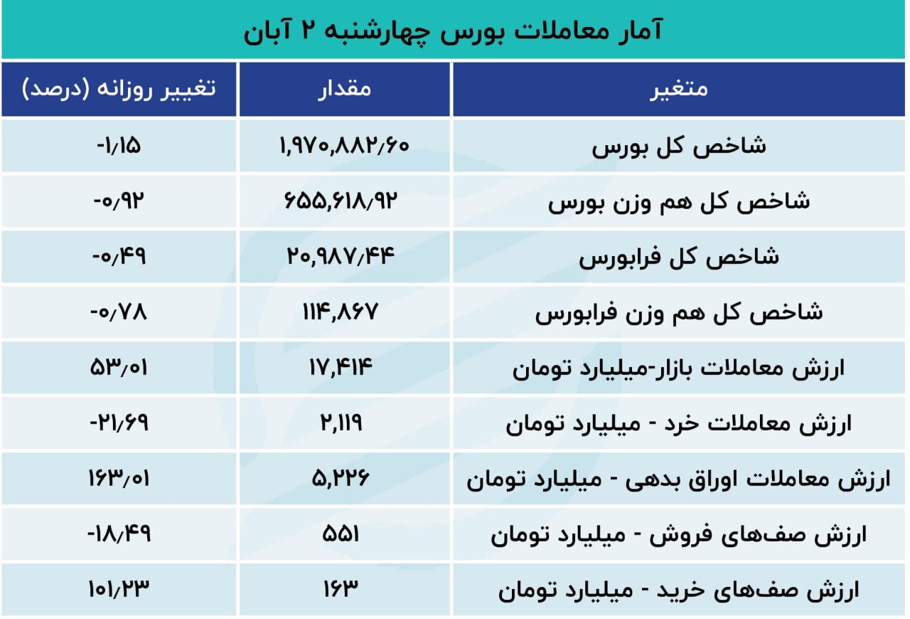ارزش دلاری بورس در کف / بازدهی هفتگی بورس چقدر شد؟ ///