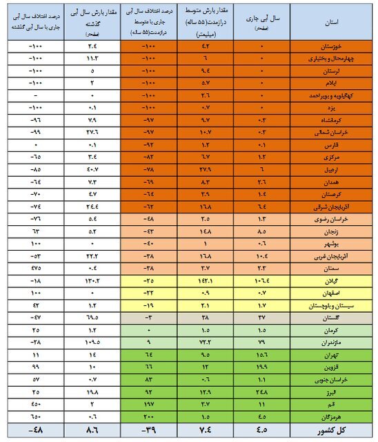 تنها ۴۴ درصد حجم سد‌ها پر است/ کاهش ۴۸ درصدی بارش‌ها