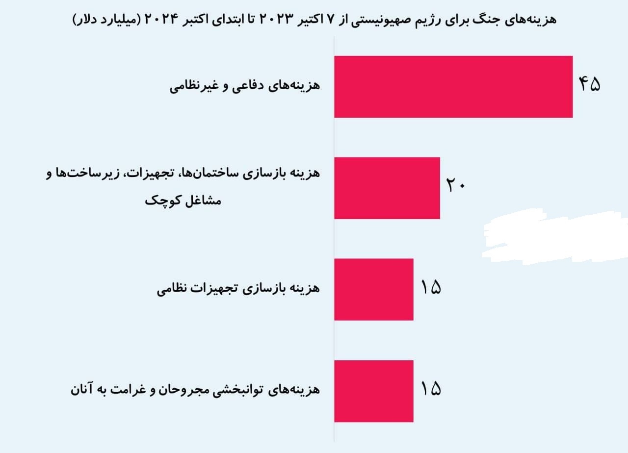 هزینه ۹۵ میلیارد دلاری جنگ برای صهیونیست‌ها